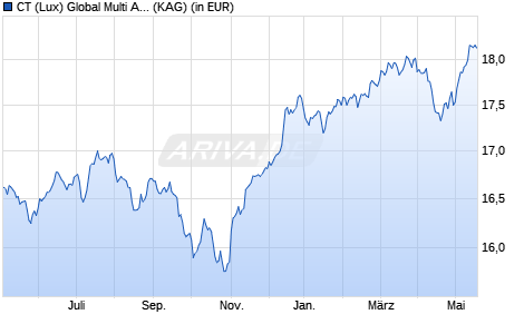 Performance des CT (Lux) Global Multi Asset Income AEH EUR (WKN A1J9G5, ISIN LU0640488994)