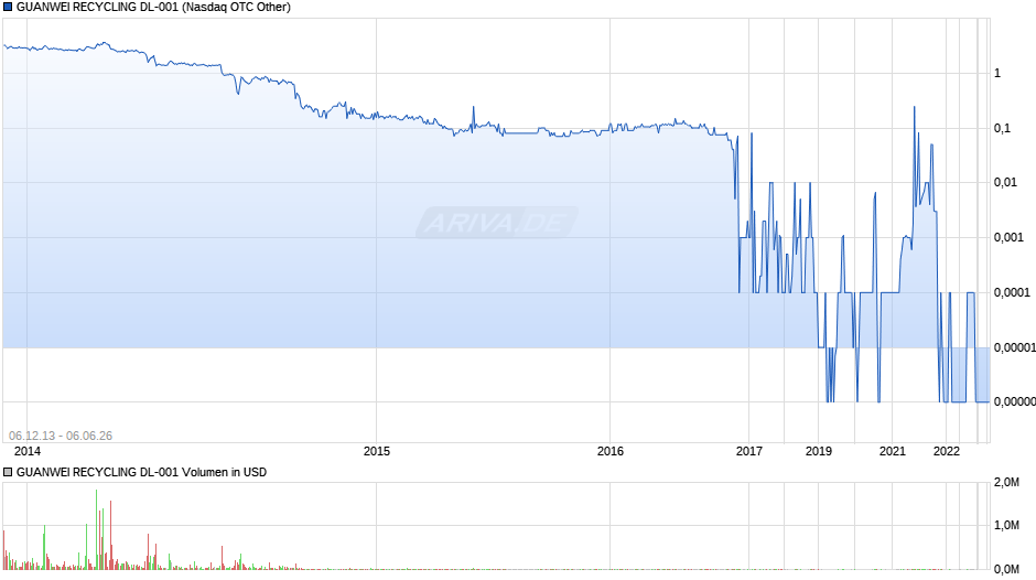 GUANWEI RECYCLING DL-001 Chart