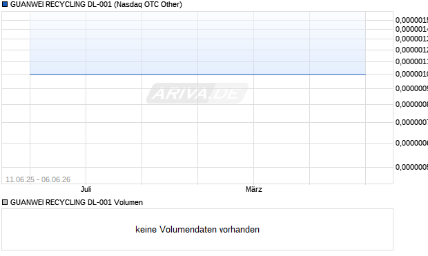 GUANWEI RECYCLING DL-001 Aktie Chart