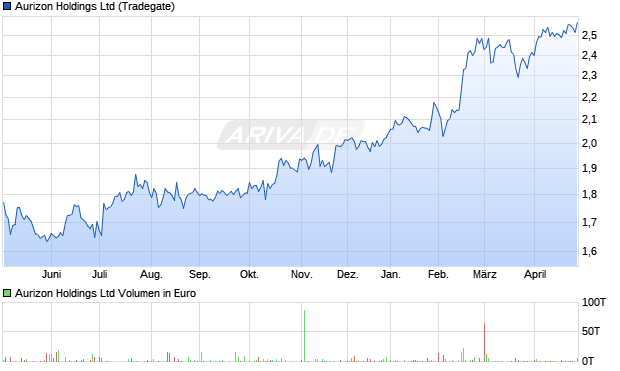 Aurizon Aktie Chart