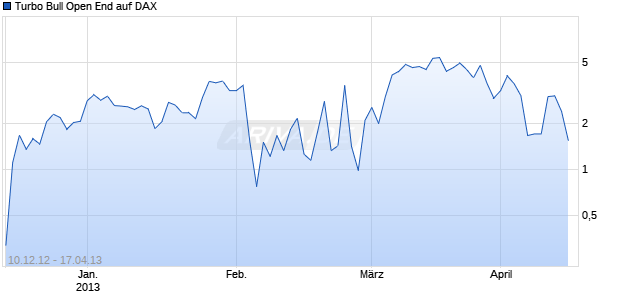 Turbo Bull Open End auf DAX [HypoVereinsbank/UniCredit] Chart