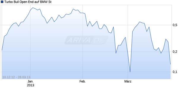 Turbo Bull Open End auf BMW St [HypoVereinsbank/UniCredit] Chart