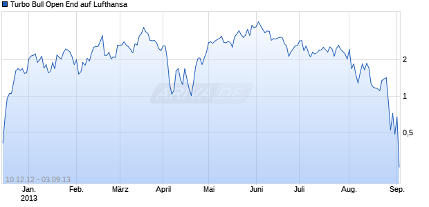 Turbo Bull Open End auf Lufthansa [HypoVereinsbank/UniCredit] Chart