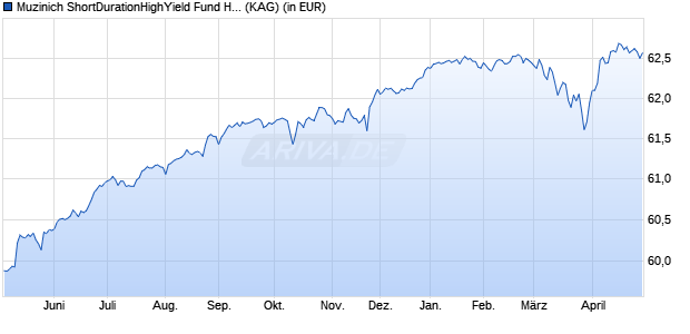 Performance des Muzinich ShortDurationHighYield Fund Hed. EUR dis. A (WKN A1C6YL, ISIN IE00B58Z0670)