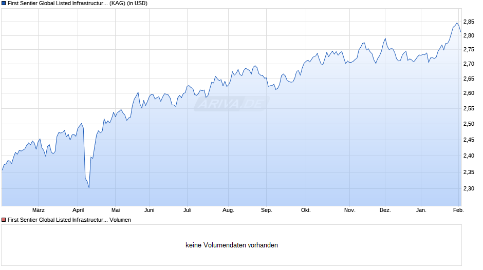 First Sentier Global Listed Infrastructure B Acc USD Chart
