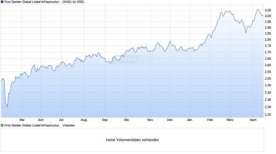 First Sentier Global Listed Infrastructure B Acc USD Chart