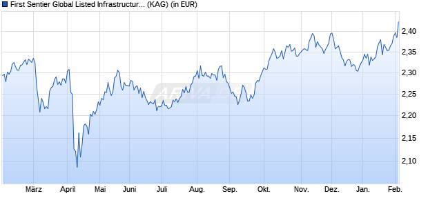 Performance des First Sentier Global Listed Infrastructure B Acc USD (WKN A1J2LE, ISIN GB00B8HBQ708)