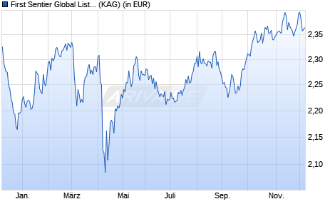 Performance des First Sentier Global Listed Infrastructure B Acc USD (WKN A1J2LE, ISIN GB00B8HBQ708)