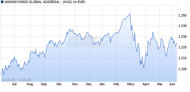 Performance des AMUNDI FUNDS GLOBAL AGGREGATE BOND - I EUR Hgd (C) (WKN A1J5NC, ISIN LU0839535357)