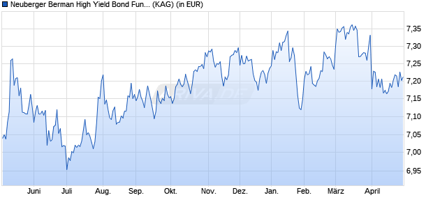 Performance des Neuberger Berman High Yield Bond Fund USD I2 Dis (WKN A1J7FE, ISIN IE00B8BBXZ30)