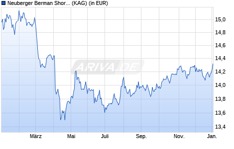Performance des Neuberger Berman Short Duration Hi-Yi SDG Engag USD I2 Acc (WKN A1J7FK, ISIN IE00B8110967)