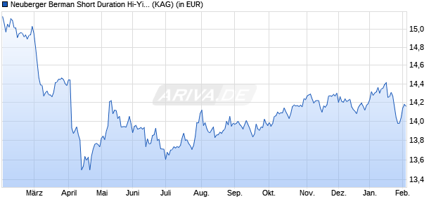 Performance des Neuberger Berman Short Duration Hi-Yi SDG Engag USD I2 Acc (WKN A1J7FK, ISIN IE00B8110967)