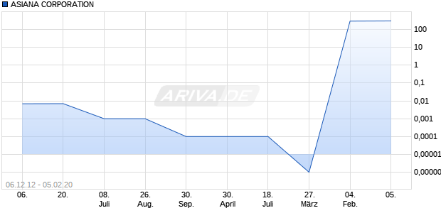 ASIANA CORPORATION Chart