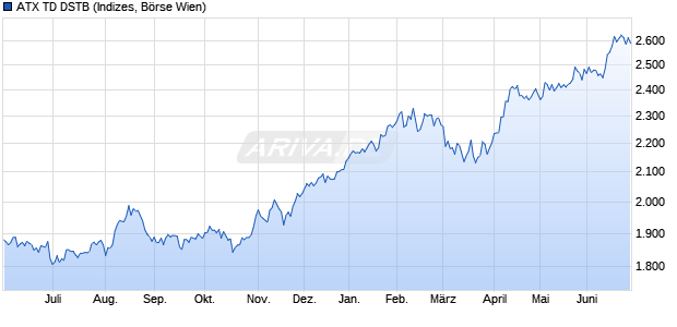 ATX TD DSTB Chart