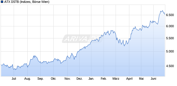 ATX DSTB Chart