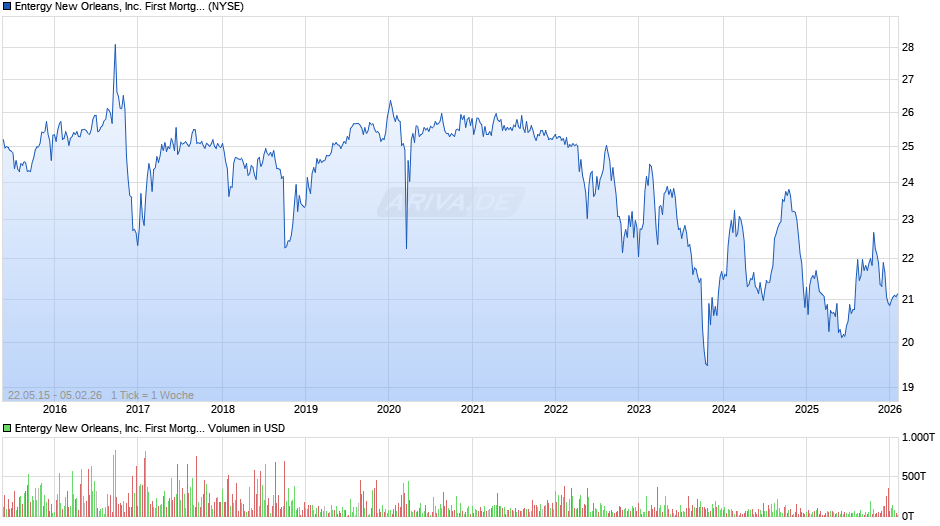 Entergy New Orleans Chart