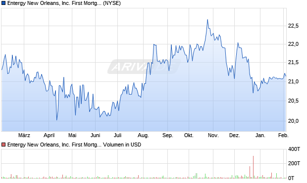 Entergy New Orleans Aktie Chart