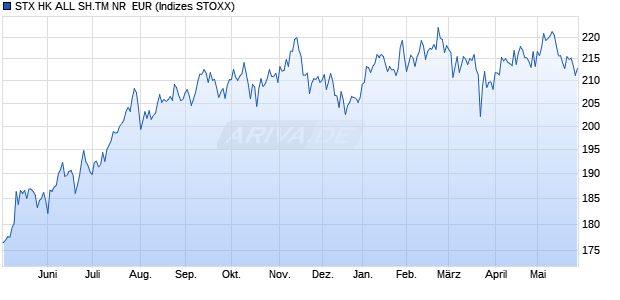 STX HK ALL SH.TM NR  EUR Chart
