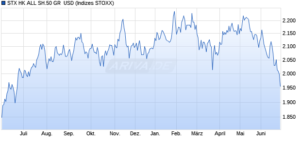STX HK ALL SH.50 GR  USD Chart