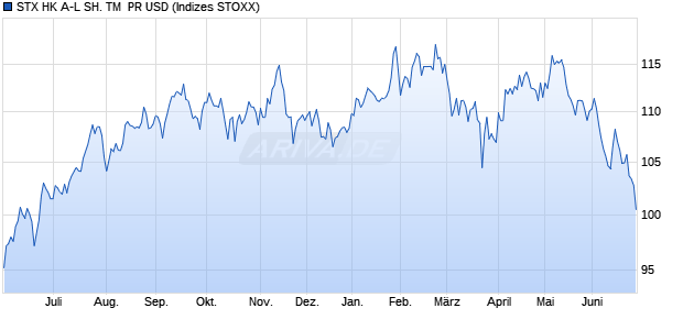 STX HK A-L SH. TM  PR USD Chart