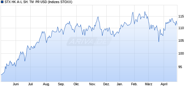 STX HK A-L SH. TM  PR USD Chart