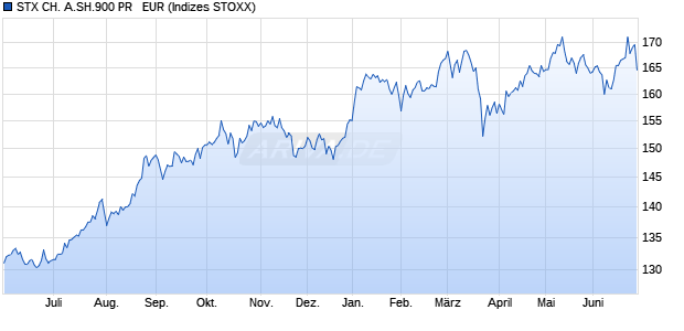 STX CH. A.SH.900 PR   EUR Chart