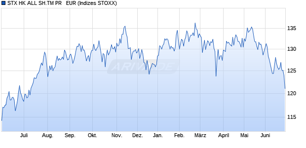 STX HK ALL SH.TM PR   EUR Chart