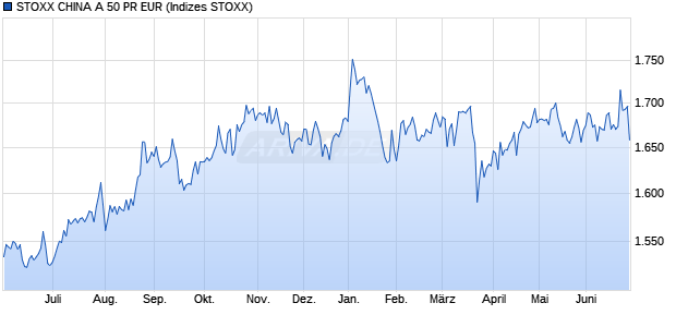 STOXX CHINA A 50 PR EUR Chart