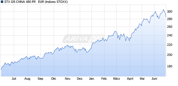STX GR.CHINA 480 PR   EUR Chart