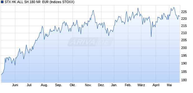 STX HK ALL SH.180 NR  EUR Chart