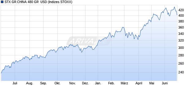 STX GR.CHINA 480 GR  USD Chart