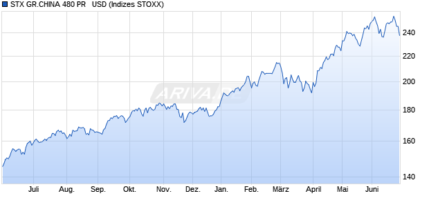 STX GR.CHINA 480 PR   USD Chart