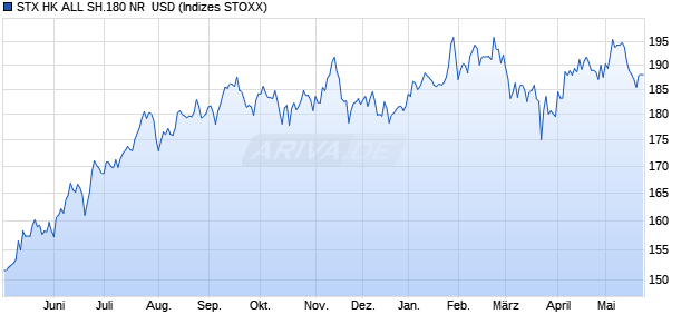STX HK ALL SH.180 NR  USD Chart