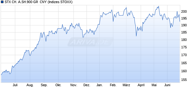 STX CH. A.SH.900 GR  CNY Chart