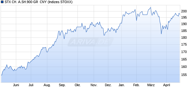 STX CH. A.SH.900 GR  CNY Chart