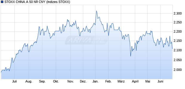 STOXX CHINA A 50 NR CNY Chart