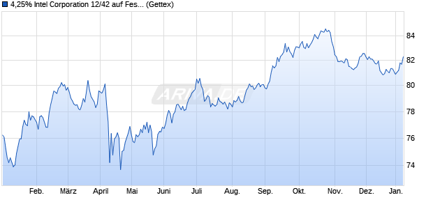 4,25% Intel Corporation 12/42 auf Festzins (WKN A1HDSZ, ISIN US458140AP51) Chart