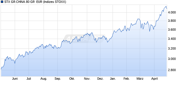STX GR.CHINA 80 GR  EUR Chart