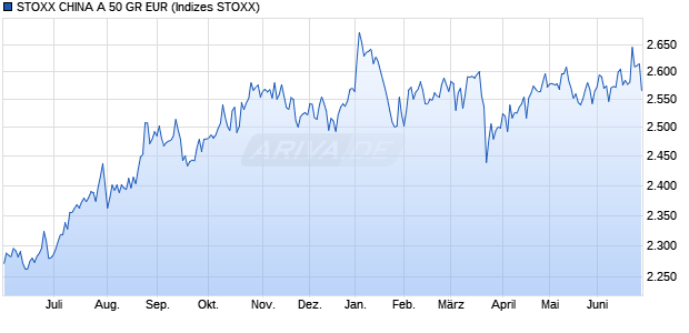 STOXX CHINA A 50 GR EUR Chart