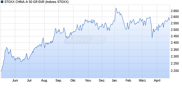 STOXX CHINA A 50 GR EUR Chart
