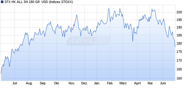 STX HK ALL SH.180 GR  USD Chart