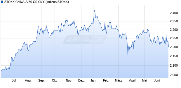 STOXX CHINA A 50 GR CNY Chart