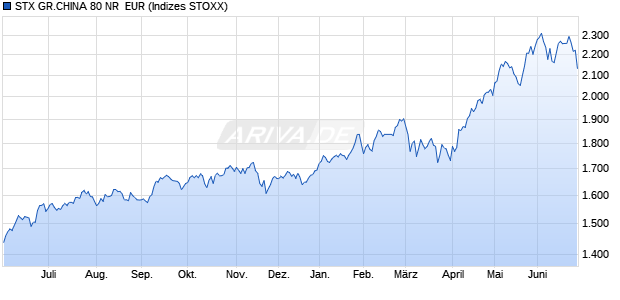 STX GR.CHINA 80 NR  EUR Chart