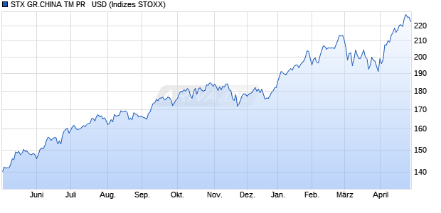 STX GR.CHINA TM PR   USD Chart