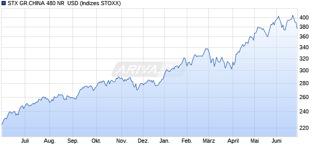 STX GR.CHINA 480 NR  USD Chart