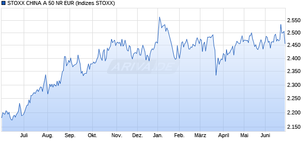 STOXX CHINA A 50 NR EUR Chart