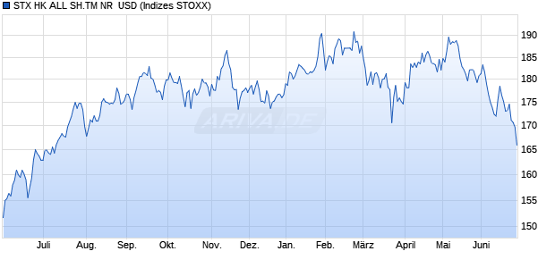 STX HK ALL SH.TM NR  USD Chart