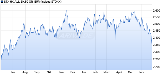 STX HK ALL SH.50 GR  EUR Chart
