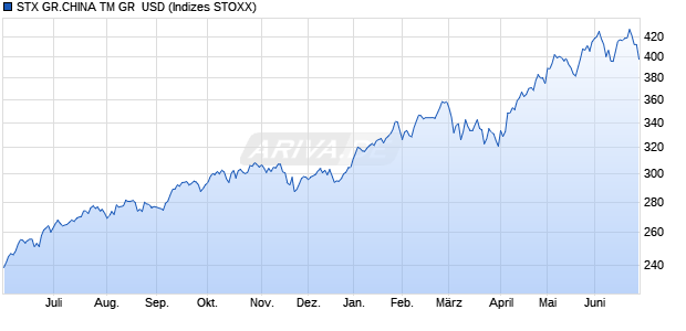 STX GR.CHINA TM GR  USD Chart
