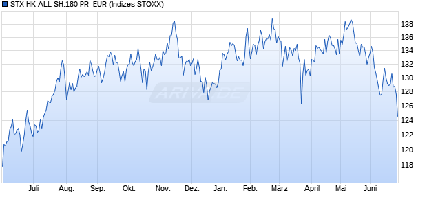 STX HK ALL SH.180 PR  EUR Chart